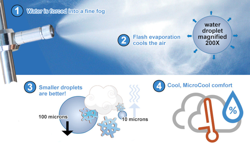 Evaporative cold Flash evaporation Fog nozzle water microdroplets